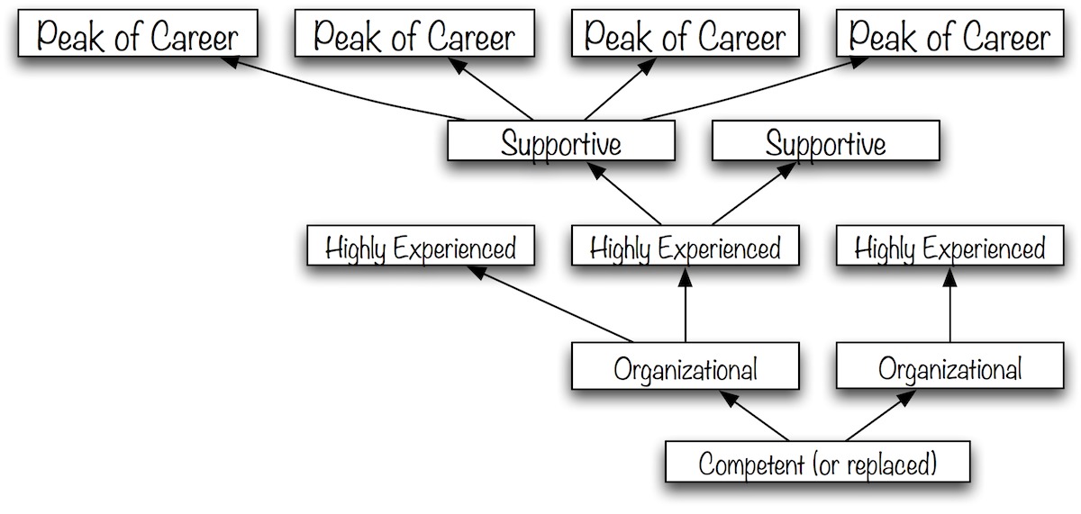 The Upside Down Org Chart